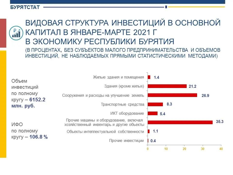 Сколько капитал в 2020. Видовая структура инвестиций в основной капитал. Видовая структура инвестиций в основной капитал 2020. Инвестиции в основной капитал 2020. Статистика Бурятия.