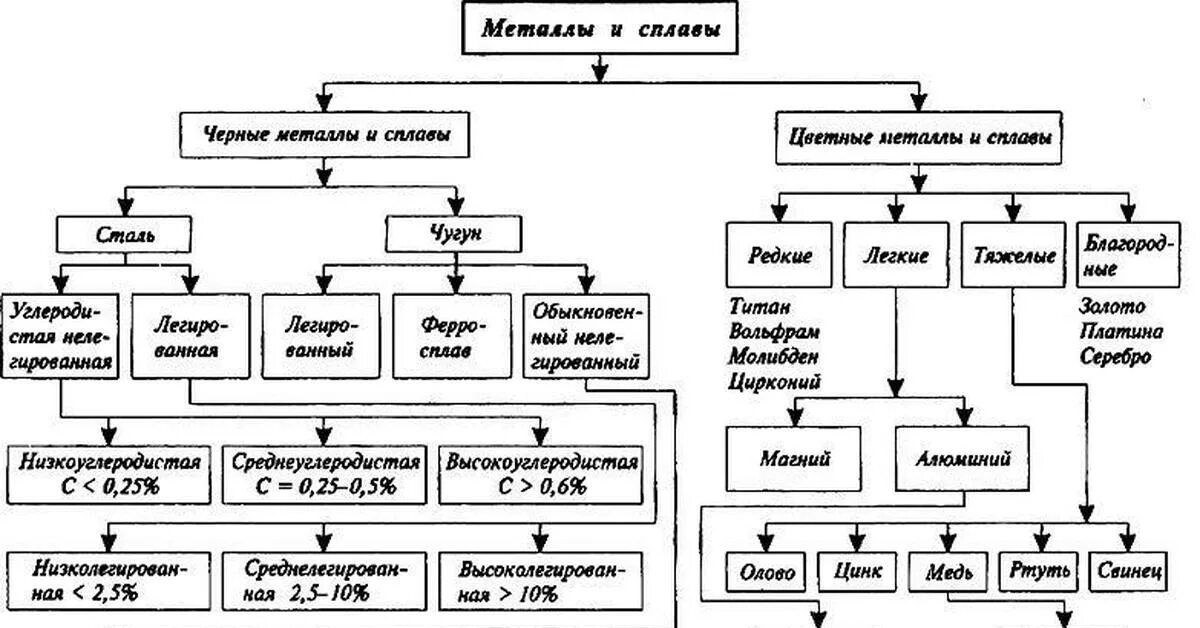 Способы металлических материалов. Схема классификации сплавов металлов. Классификация металлических сплавов. Свойства цветных металлов и сплавов таблица. Классификация черных и цветных металлов.
