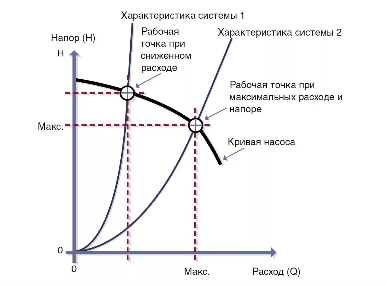 Его рабочих характеристик это. Стабильная кривая характеристики насоса. Его рабочих характеристик это. Расходно напорная характеристика эцн. Напорные характеристики центробежного насоса график.