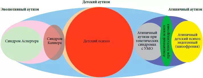 Аутизм и аспергер в чем разница. Атипичный аутизм. расстройство аутистического спектра. аутистический спектр расстройств. спектр психических расстройств.