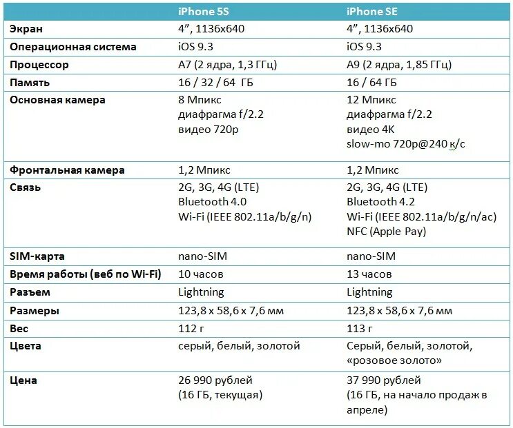 Iphone se 1 характеристики. Айфон se параметры характеристика. Айфон се 1 характеристики. Айфон се 1 поколения характеристики. Сравнить айфон se