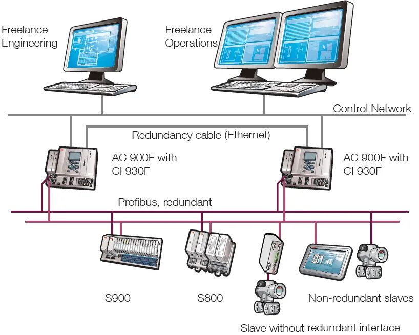 Networked control systems. Сеть controlnet. redundancy profibus. система кабельной сети controlnet. dc.