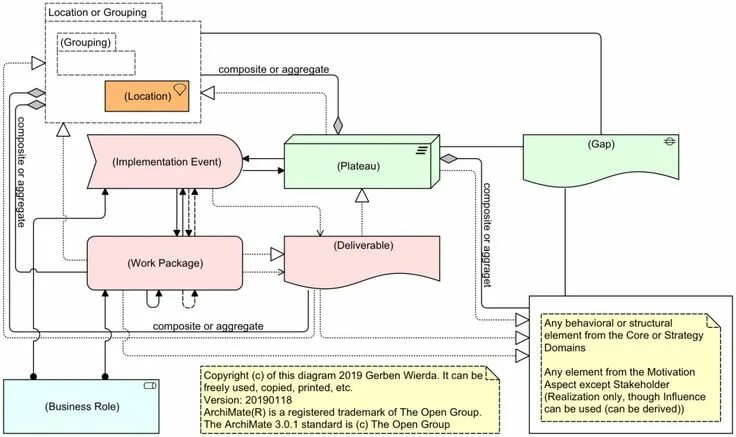 Mastering ArchiMate Metamodel sheets PDF Enterprise architecture, Data architect