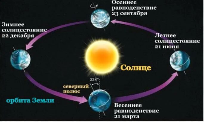 В каком месяце года земля находится