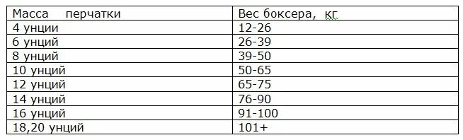 Сколько унций брать. Таблица размеров боксерских перчаток 10 унций. Таблица размеров перчаток онции. Унции перчаток по весу. Размер перчаток в унциях.