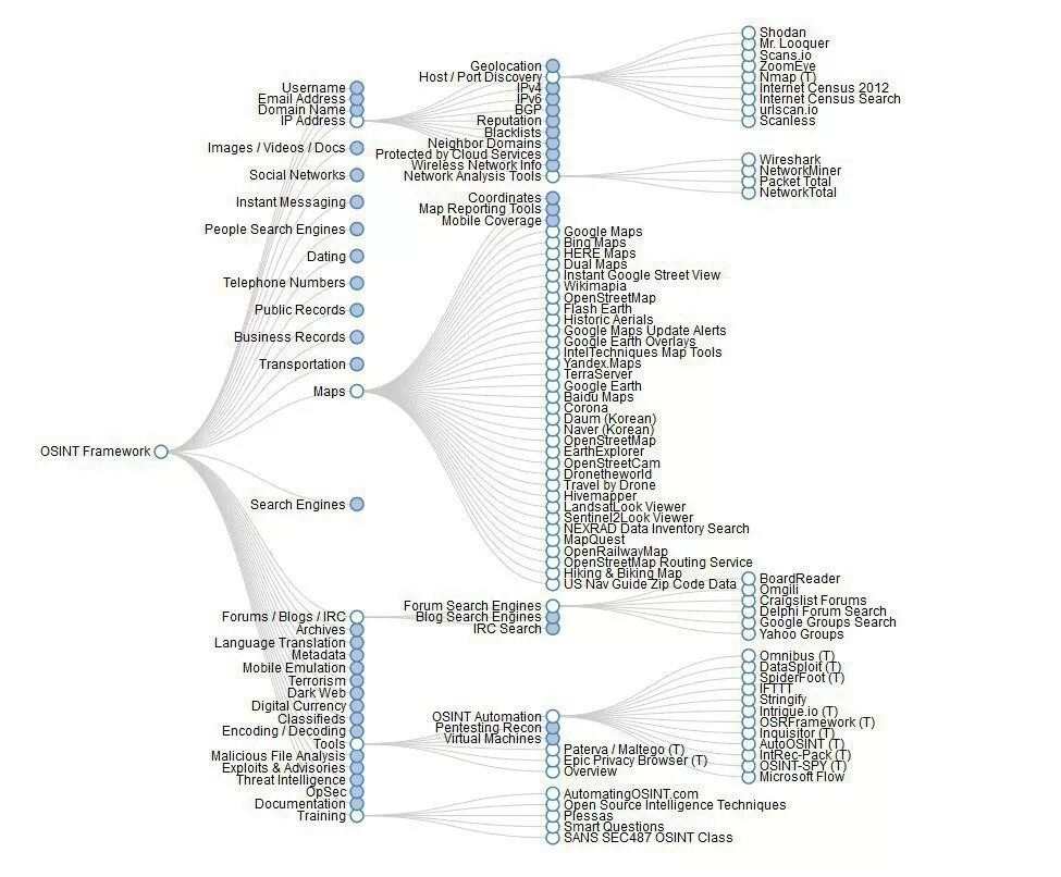 Osint разведка. Osint инструменты. osint схема. osint open source intelligence.