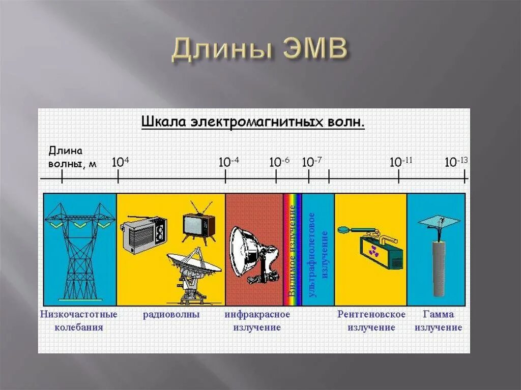 Низкочастотные электромагнитные волны. Низкочастотные электромагнитные излучения. Длина низкочастотных электромагнитных волн. Частота низкочастотных электромагнитных волн.