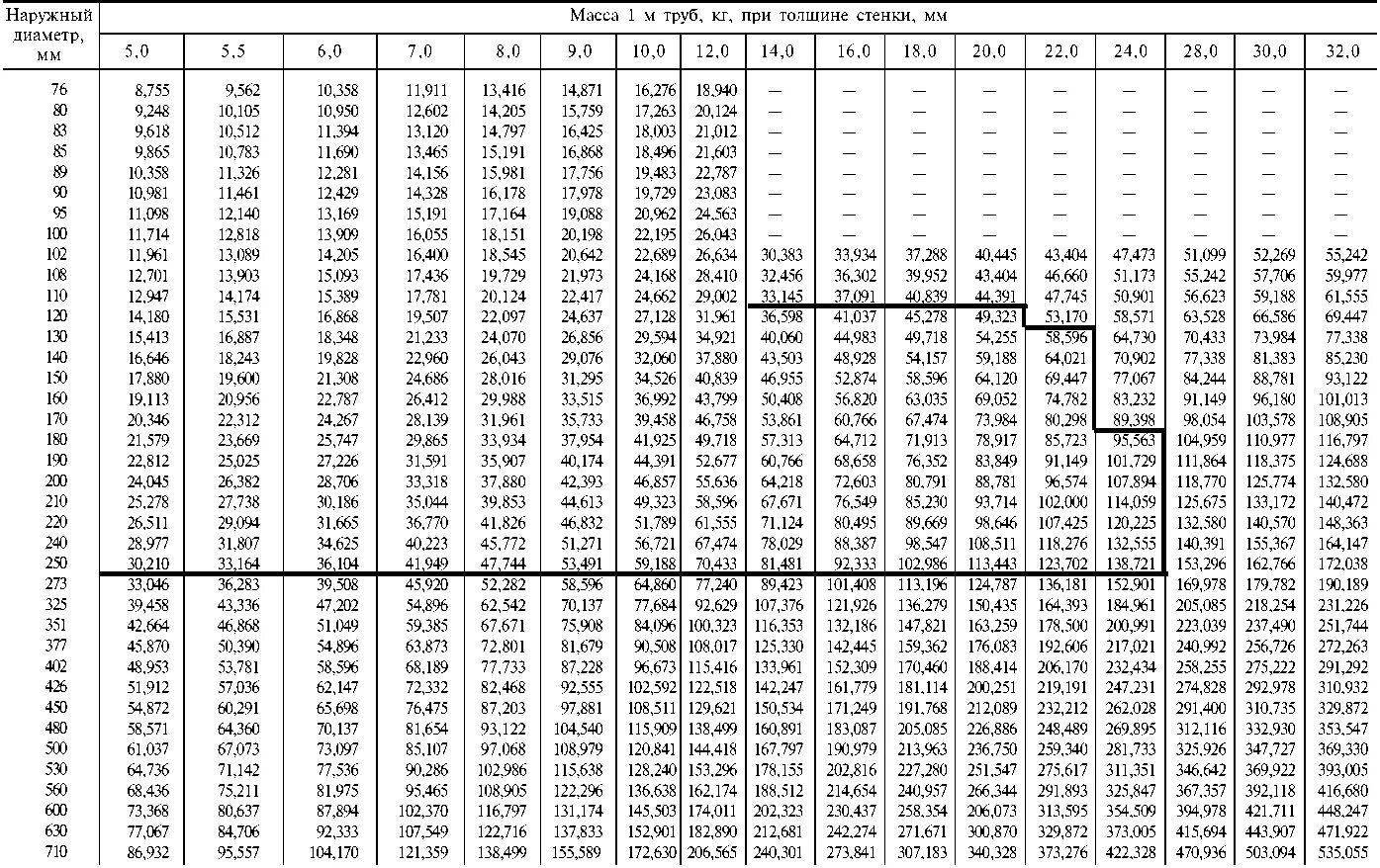 Вес 1 м профиля. Вес трубы толщина 5 мм. Труба стальная круглая вес 1м. Труба длина вес толщина. Таблица весов металлопроката труба круглая.