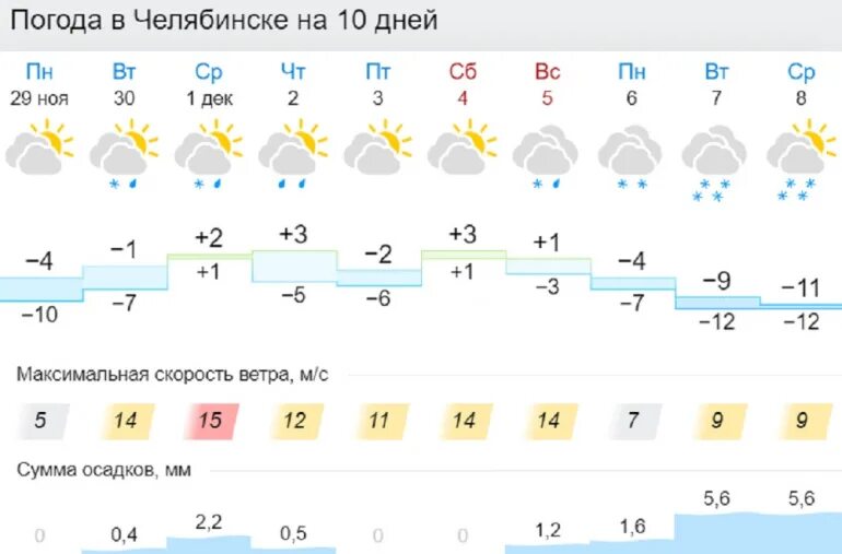 Погода в Челябинске. Погода на 1 июля Челябинск. Погода в сыктывкаре на 14 дней гисметео