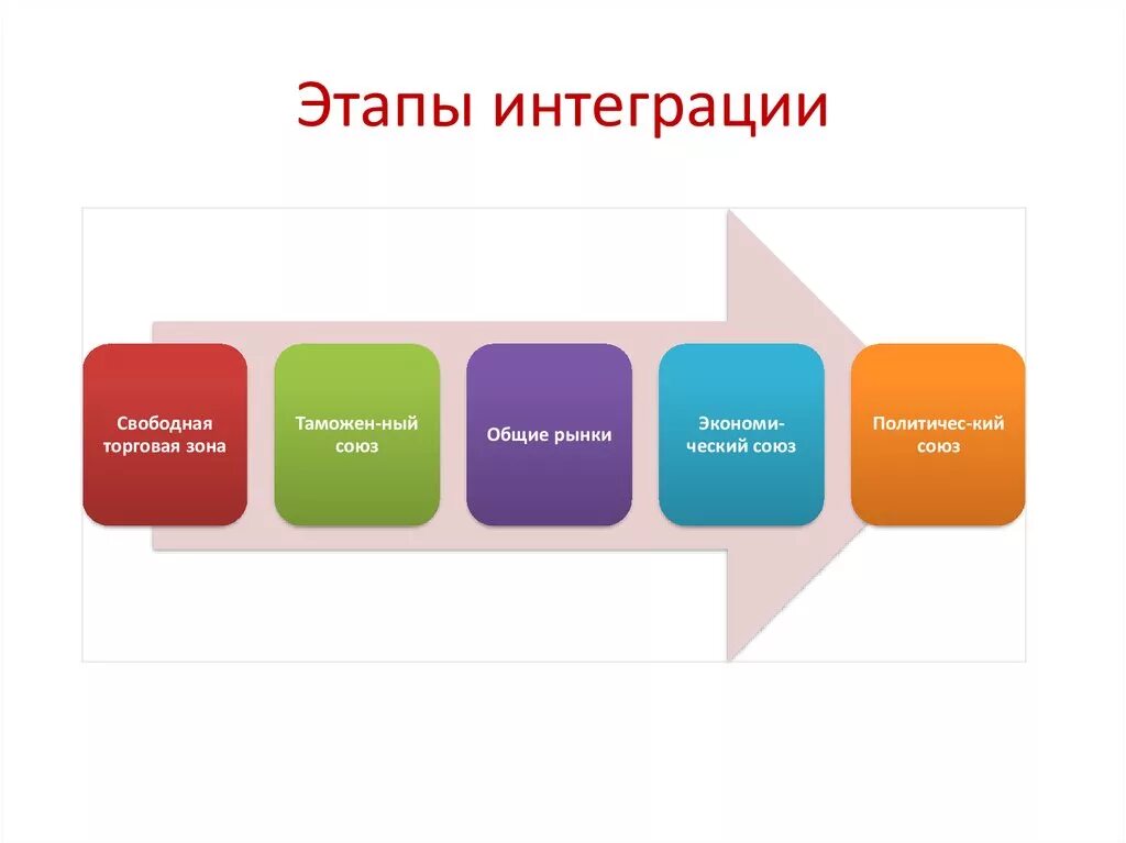 Ступени интеграции. Стадии международной экономической интеграции. этапы процесса интеграции. этапы (стадии) международной экономической интеграции. стадии региональной интеграции.