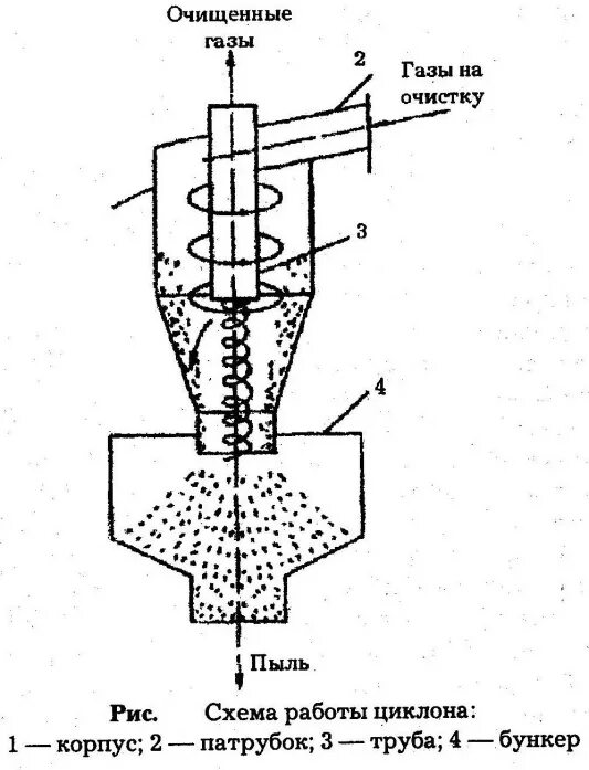 Аппарат пыли очистки. Принцип схема очистки воздуха циклон. Принципиальная схема циклона. Циклонный пылеуловитель газа схема. Схема циклонного пылеуловителя.