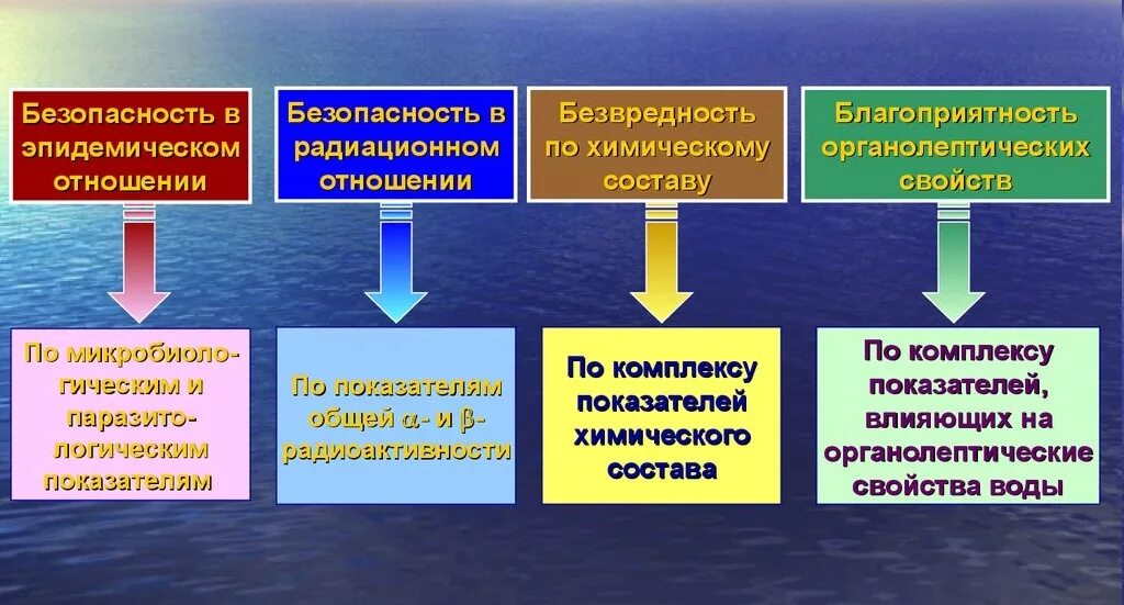 Общие требования к питьевой воде. Санитарно-гигиенические требования к качеству питьевой воды. Основные гигиенические требования к качеству воды. Требования предъявляемые к качеству питьевой воды. Гигиенические требования к качеству питьевой воды.