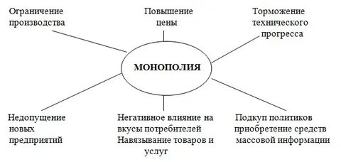 Примеры совершенной монополии