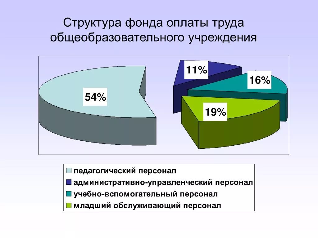 Оплата труда в организациях образования. Структура фонда оплаты труда в образовательной организации. Структура фонда оплаты труда. Структура оплаты труда на предприятии. Анализ структуры заработной платы.