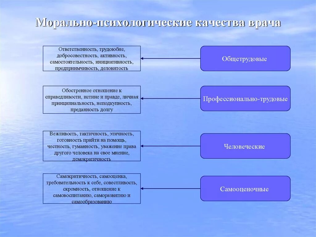 Морального обсуждения. Морально-психологические качества. Морально-психологические качества юриста. Нравственные качества юриста. Нравственно-психологические качества.