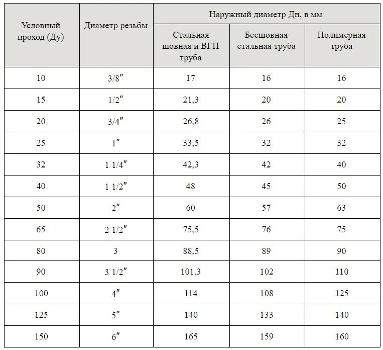 Стандартный диаметр трубопровода таблица. Водопроводные трубы металлические диаметры таблица. Таблица размеров стальных труб по внутреннему диаметру. Труба стальная ду20 наружный диаметр.