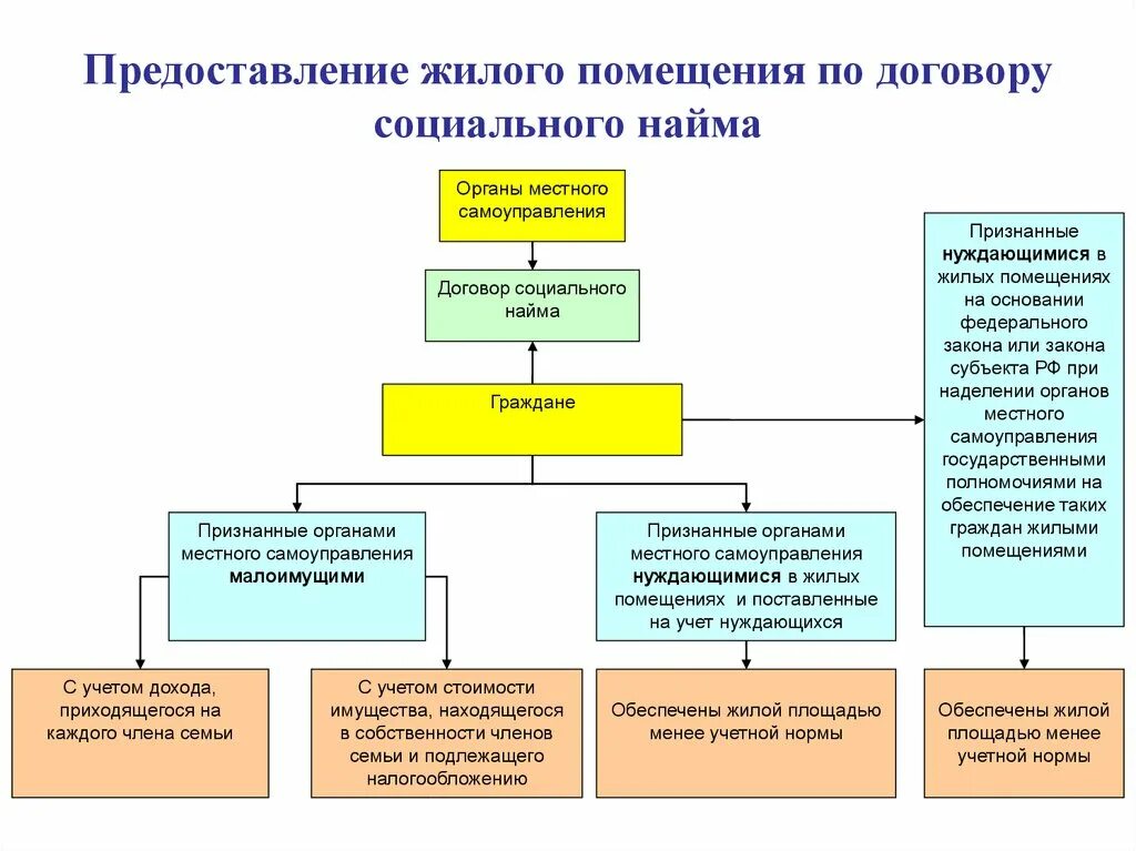 Кому предоставляется жилое помещение по договору социального найма. Предоставление жилого помещения по договору социального найма схема. Предоставление муниципального жилья по договору социального найма. Договор социального найма порядок предоставления.