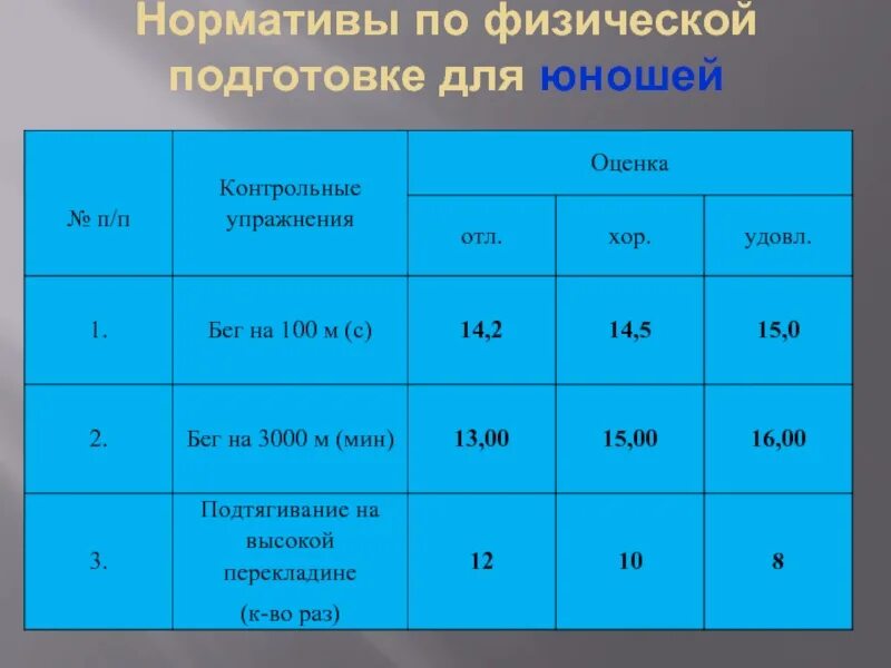 Таблица физо для военнослужащих 2023. Нормативы по физической подготовке для поступления в военное училище. Нормативы по физо для поступления в военное училище. Нормы физподготовки МЧС. Нормативы для поступления в МЧС.