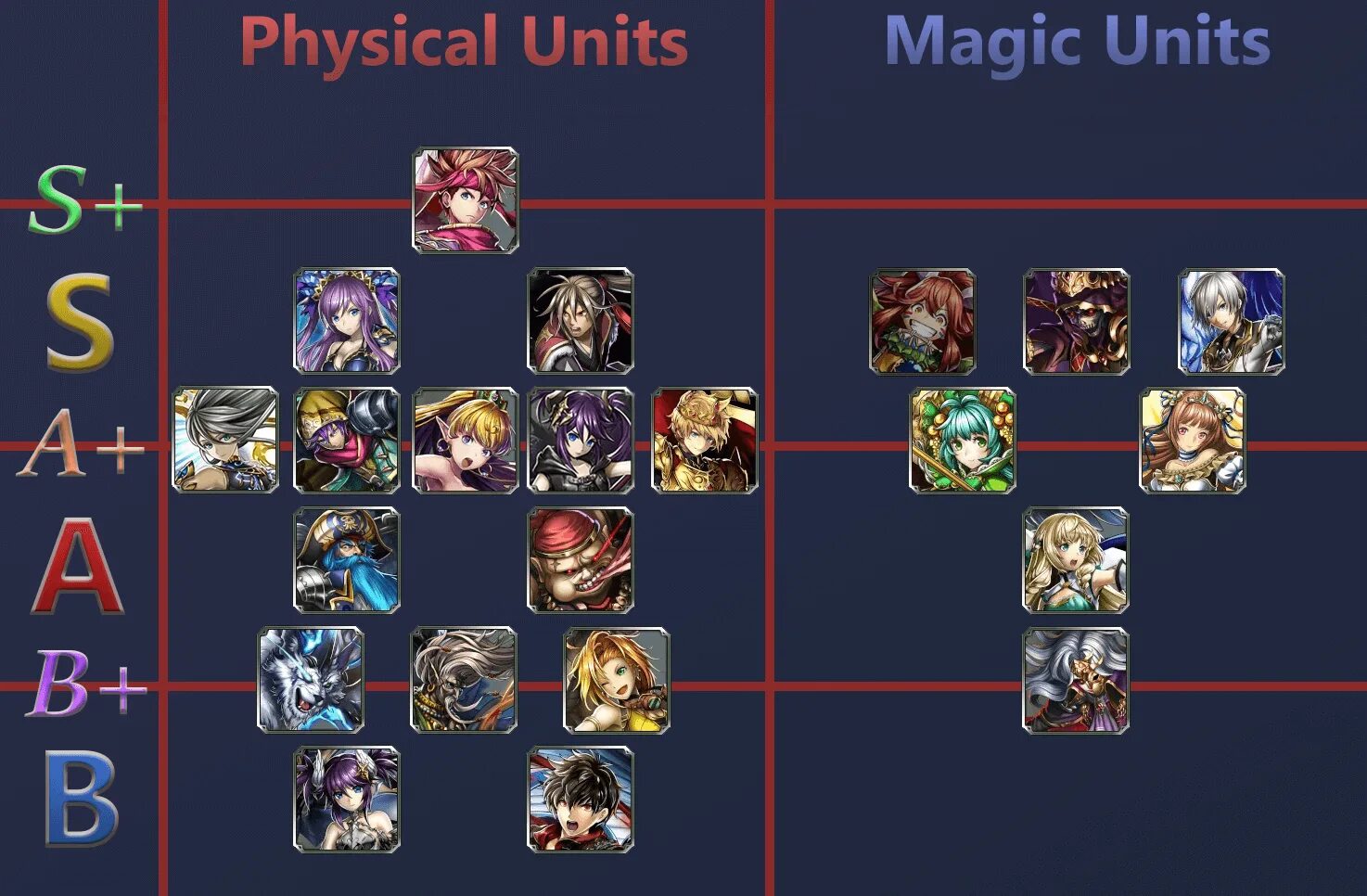 Tier list. Тир лист юнитов ТОВЕР дефенс. League of Pantheons тир лист. Last Cloudia Tier list. Units tier