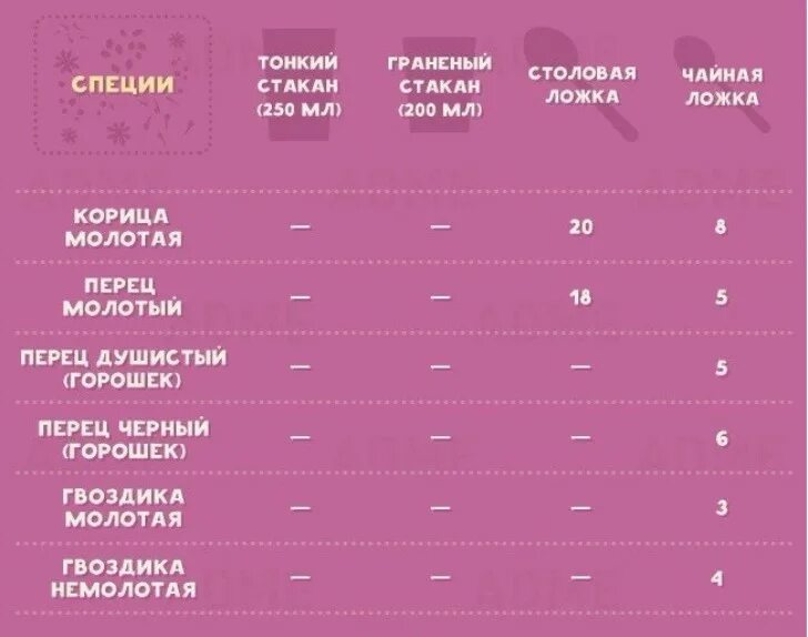 1 6 мл в граммах. 1 Грамм в чайной ложке. Одна столовая ложка грамм. Полезные шпаргалки для кухни. Чайная ложка корицы в граммах.