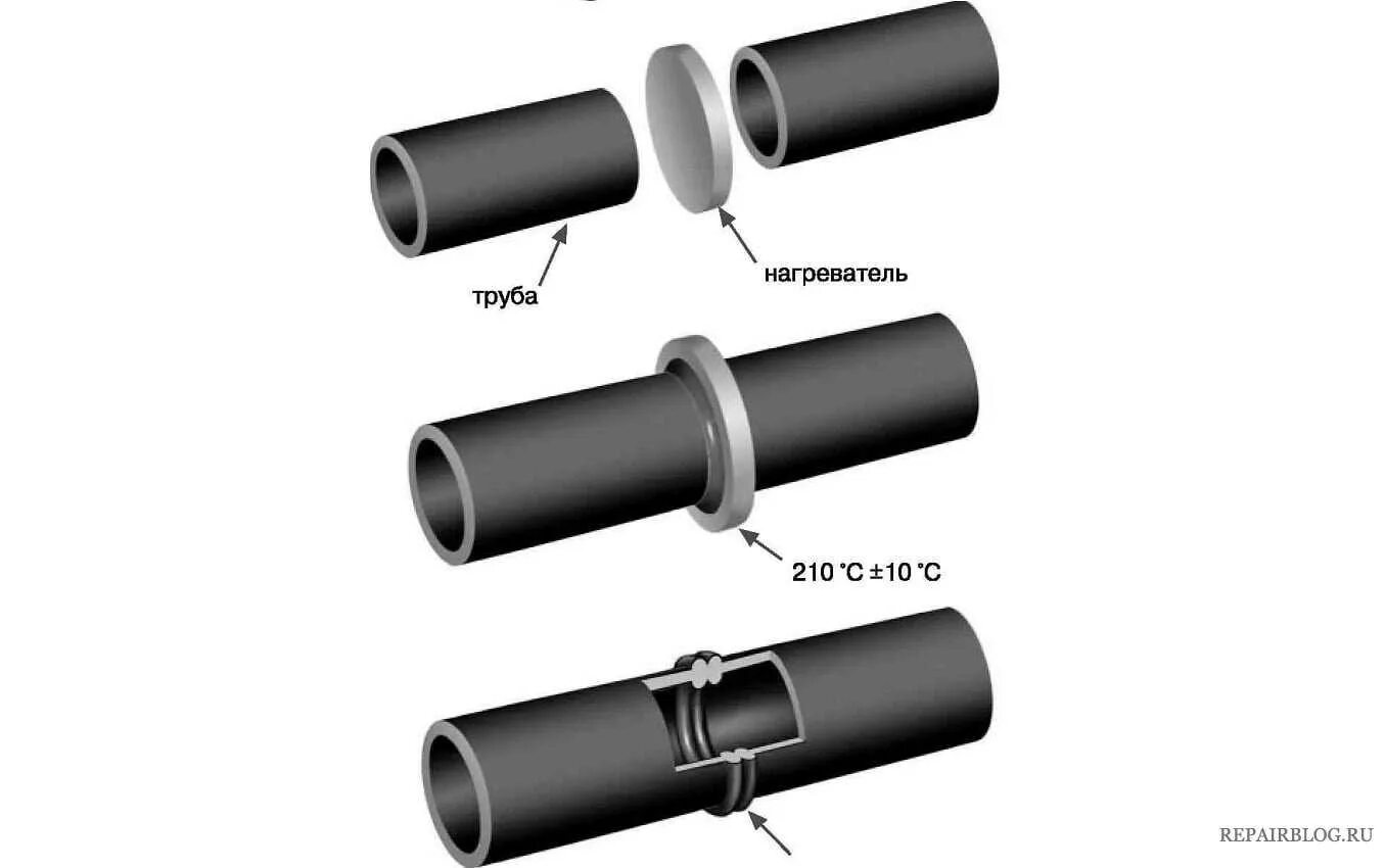 Торец трубы. Сварка полиэтиленового газопровода встык. Торец трубы 600 металлической. Торцевая поверхность труб. Фаски на трубы металлические.