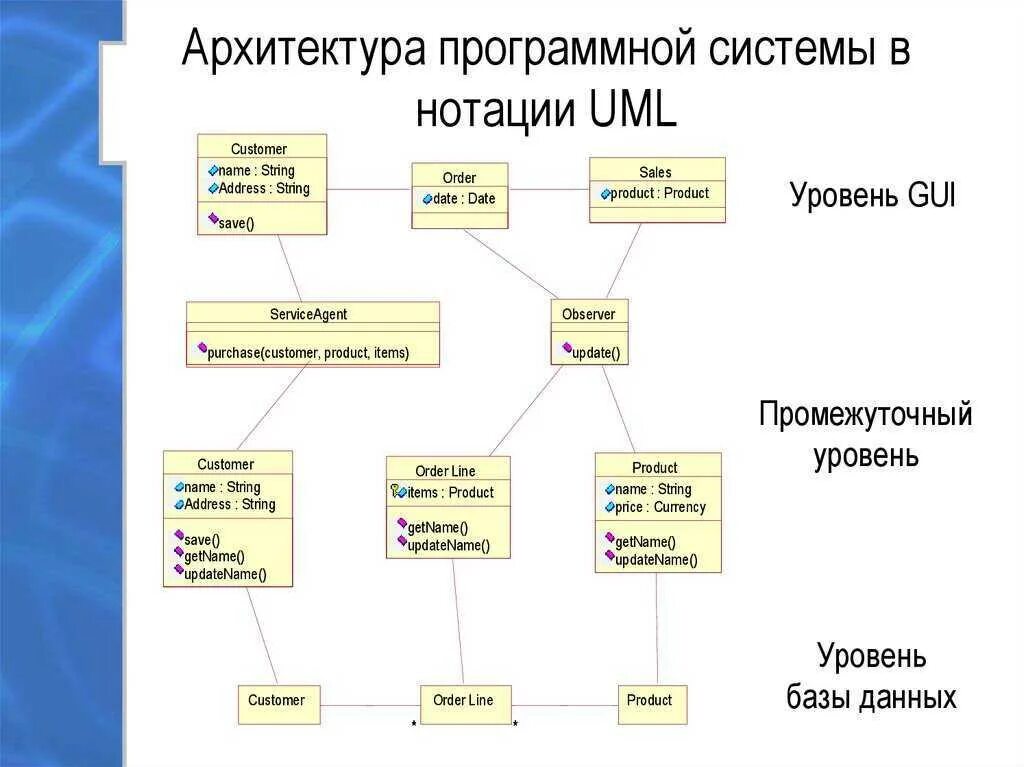 Архитектура уровень 1. Проектирование uml-диаграмм. Диаграммы языка uml. Диаграмма языка моделирования uml. Моделирование базы данных программы uml.