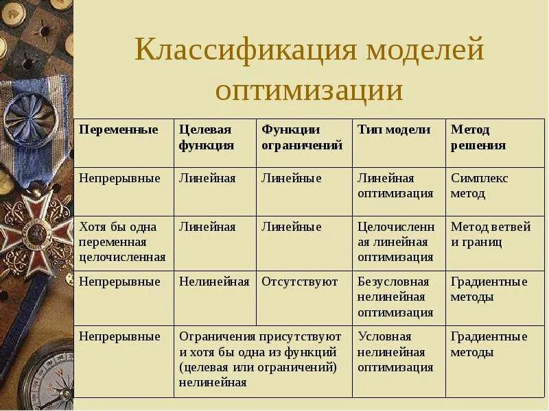 Применение моделей оптимизации. Методы оптимизации классификация. классификация оптимизационных моделей. классификация задач оптимизации. методы решения оптимизационных задач.