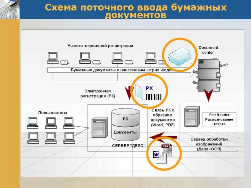 Электронный документооборот схема. Схема электронного документооборота в организации. Бумажный и электронный документооборот. Схема бумажного документооборота в организации. Ввод операций документами