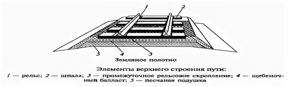 Строение ЖД пути. Элементы верхнего строения железнодорожного пути. Верхнее строение пути. Устройство верхнего строения железнодорожного пути. Элементы верхнего строения