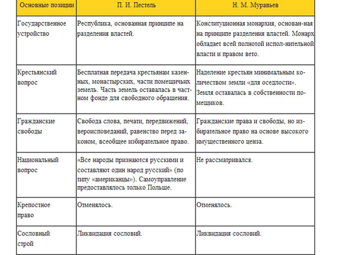 История 6 класс параграф 16 стр 121. Таблица по истории технические открытия и изобретения средневековья. Таблица технические открытия и изобретения средневековья 6. Сравните генеральные штаты во Франции и парламент в Англии. Сравнить штаты во Франции и парламент в Англии.