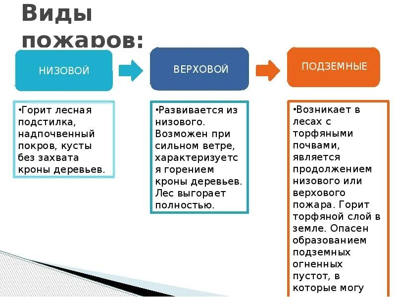 Верховые низовые подземные пожары. Виды пожаров. Виды пожаров и причины их возникновения. Виды пожаров низовой верховой. Виды пожаров низовые верховые подземные.