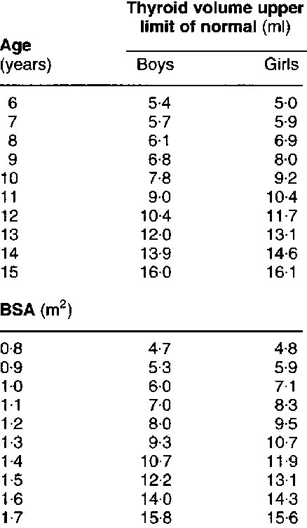 Upper limit. Объем щитовидной железы норма. Normal Thyroid Volume by age.