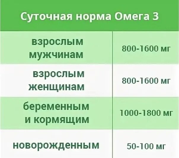 Норма омеги для мужчины. Суточная норма Омега 3 для женщин. Суточная норма Омега 3 для мужчин.