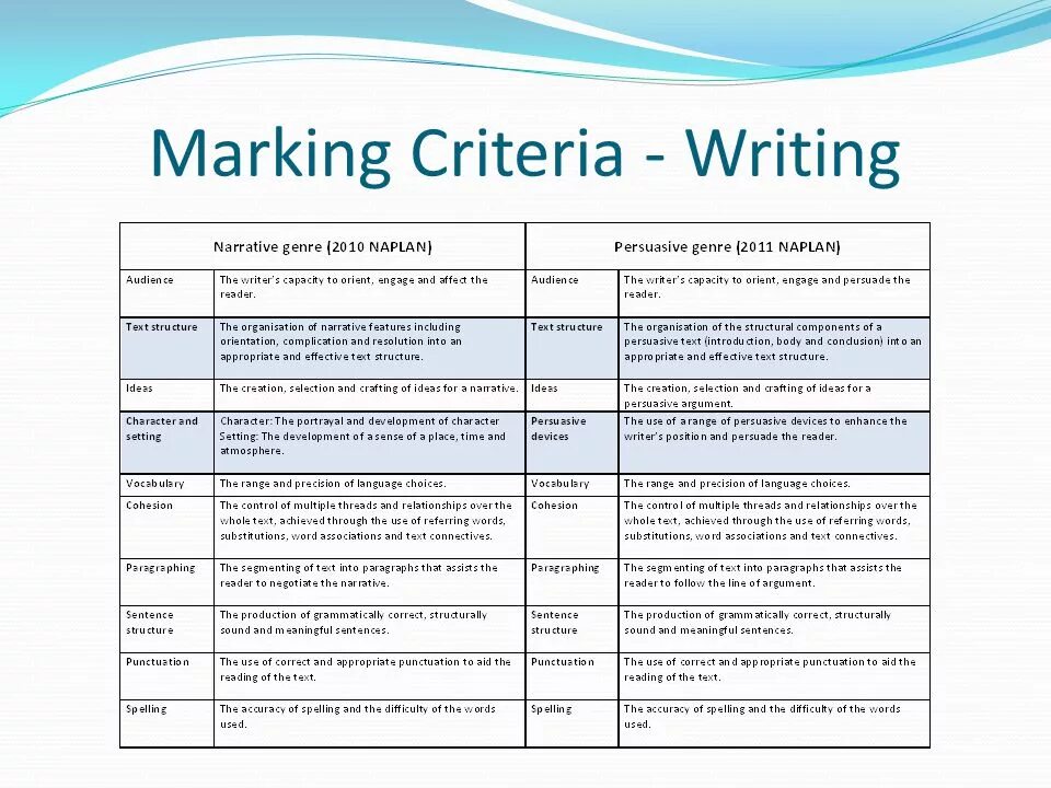 Writing 5 marks. Writing Assessment Criteria. Criteria for writing Assessment IELTS. Writing evaluation Criteria. Writing for the IELTS Criteria.