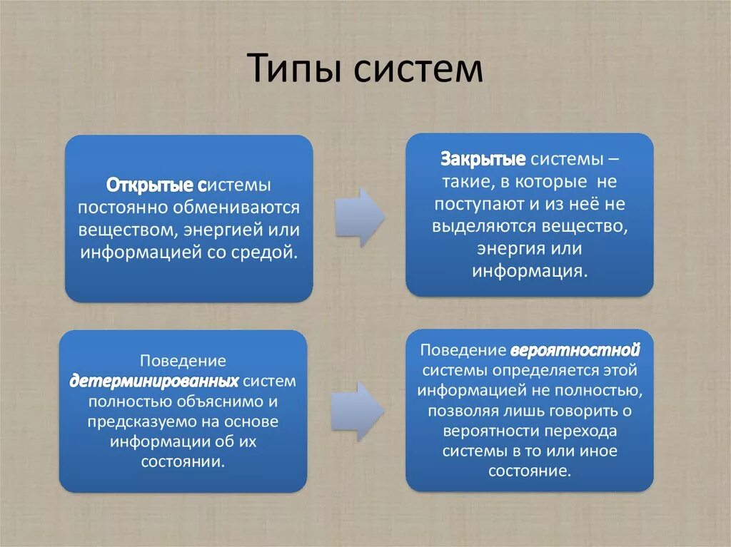 Закрытые и открытые модели. Типы систем. Типы и виды систем. Какие виды систем существуют. Какие бывают виды систем?.