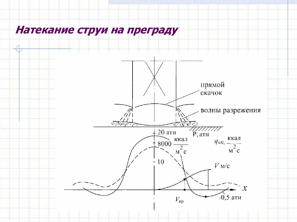 Струя преграда. Схема плоской струи. Струя преграда. Теория струй воздуха. Удар струи жидкости о преграду.