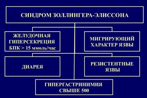 Синдром золлингера эллисона что это такое