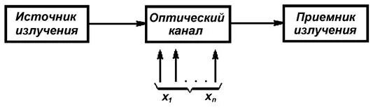 Источник приемник канал связи сигнал. Преобразователь волоконно-оптический. Выходного сигнала оптического преобразователя. Оптический канал. Оптоэлектронные преобразователи.