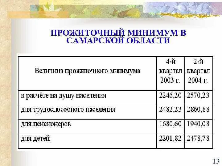 Какой прожиточный минимум для инвалидов. Прожиточный минимум в Самарской области в 2021. Прожиточный минимум в Самарской. Прожиточный минимум для детей в Самарской области. Прожиточный минимум в Самарской области в 2022 для детей.