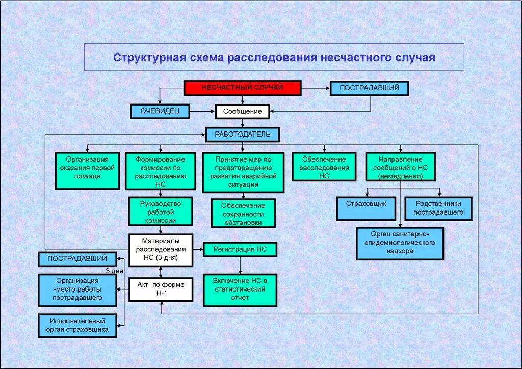 Порядок расследования несчастного случая в организации. Порядок расследования несчастных случаев на производстве схема. Порядок проведения расследования НС на производстве. Схема расследование и учет несчастных случаев на производстве. Процедура расследования несчастных случаев на производстве схема.