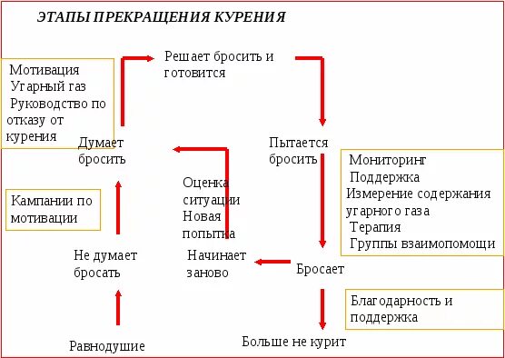 Что будет если бросить курить сигареты резко. Этапы бросить курить. Периоды бросания курения. Схема как бросить курить. Стадии отказа от курения.