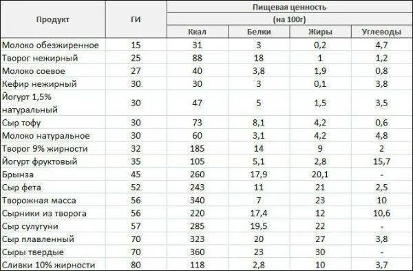 Таблица состава продуктов белки жиры углеводы. Таблица гликемического индекса молочных продуктов. Пищевая ценность продуктов таблица на 100 грамм. Таблица пищевой ценности продуктов белки жиры углеводы. Инсулиновый индекс молока