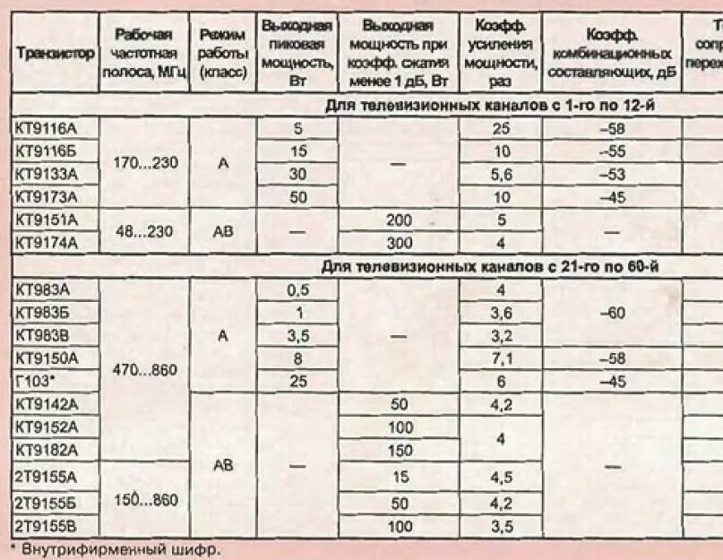 Справочные данные транзистора 2т903. Отечественные высоковольтные транзисторы малой мощности. Справочник полевых транзисторов. Полевые транзисторы справочник импортные. Справочник полевых транзисторов.