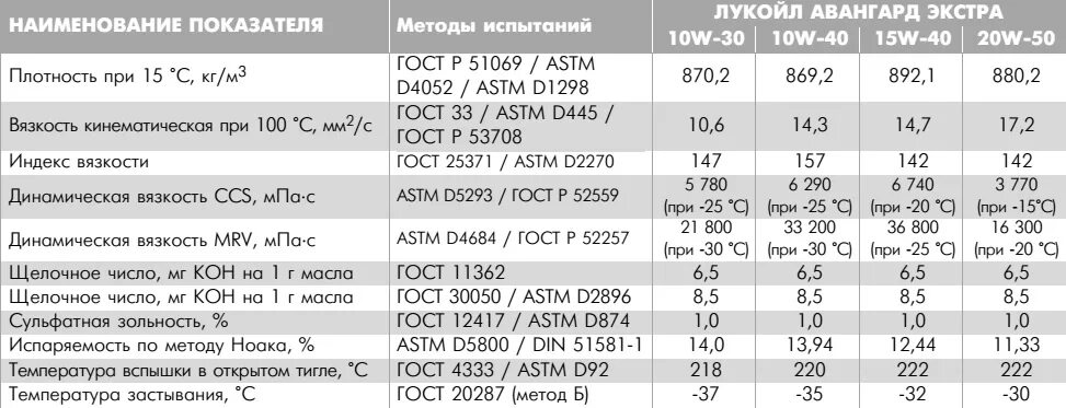 Плотность масла и 40. Плотность масла sae15w-40. плотность моторного масла 10w 40 лукойл. масло моторное 10w30 плотность. масло моторное 10w30 технические характеристики.
