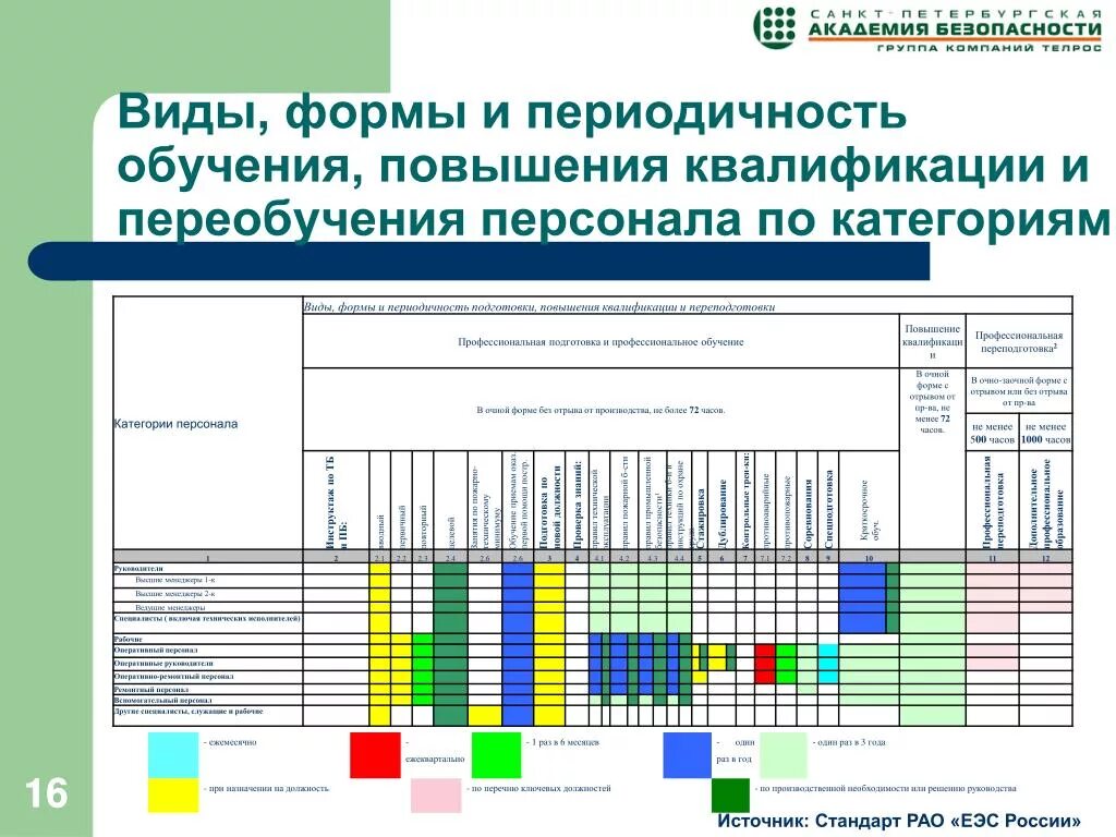 План график по обучению персонала. План график обучения персонала. График обучения сотрудников. Пример Графика обучения сотрудников.