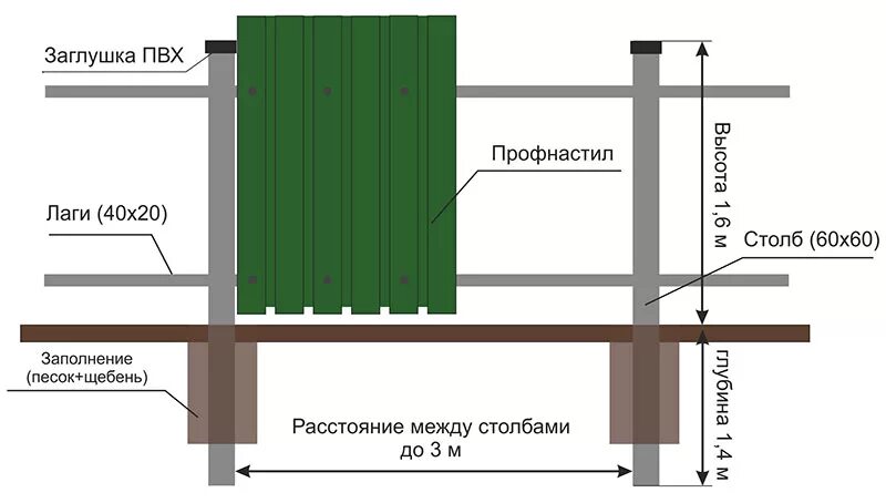 Схема установки столбов для забора из профнастила. Схема установки столбов и лаг для забора из профлиста. Крепление профлиста чертеж. Схемы крепления лаг забора.