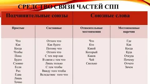 Средствами связи спп являются