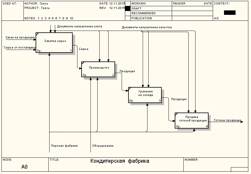 Модели производства продукции. Бизнес-процессы мебельного производства idef0. Диаграмма DFD И idef0. Idef0 диаграммы деятельности хлебозавода. Диаграмма декомпозиции салона красоты.