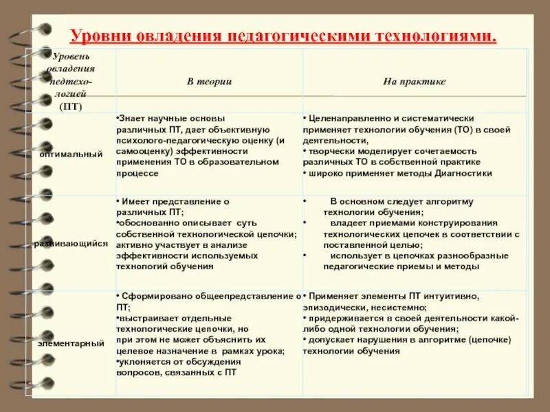 Уровни педагогических технологий. Уровни педагогической технологии. Уровни технологий воспитания. Частнометодическая педагогическая технология. Уровни педагогических технологий.