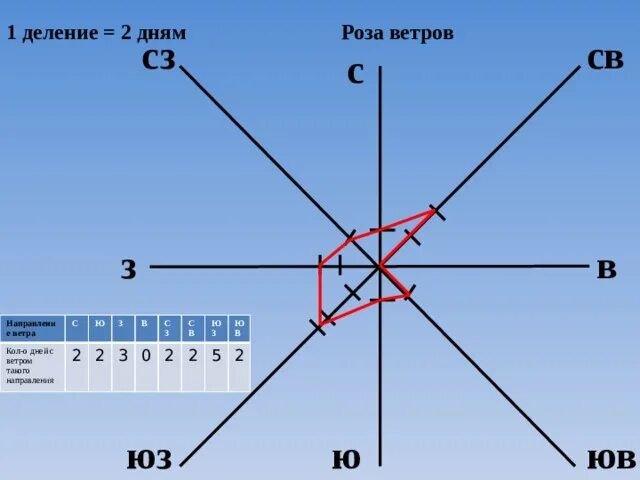 Направления ветров санкт петербург